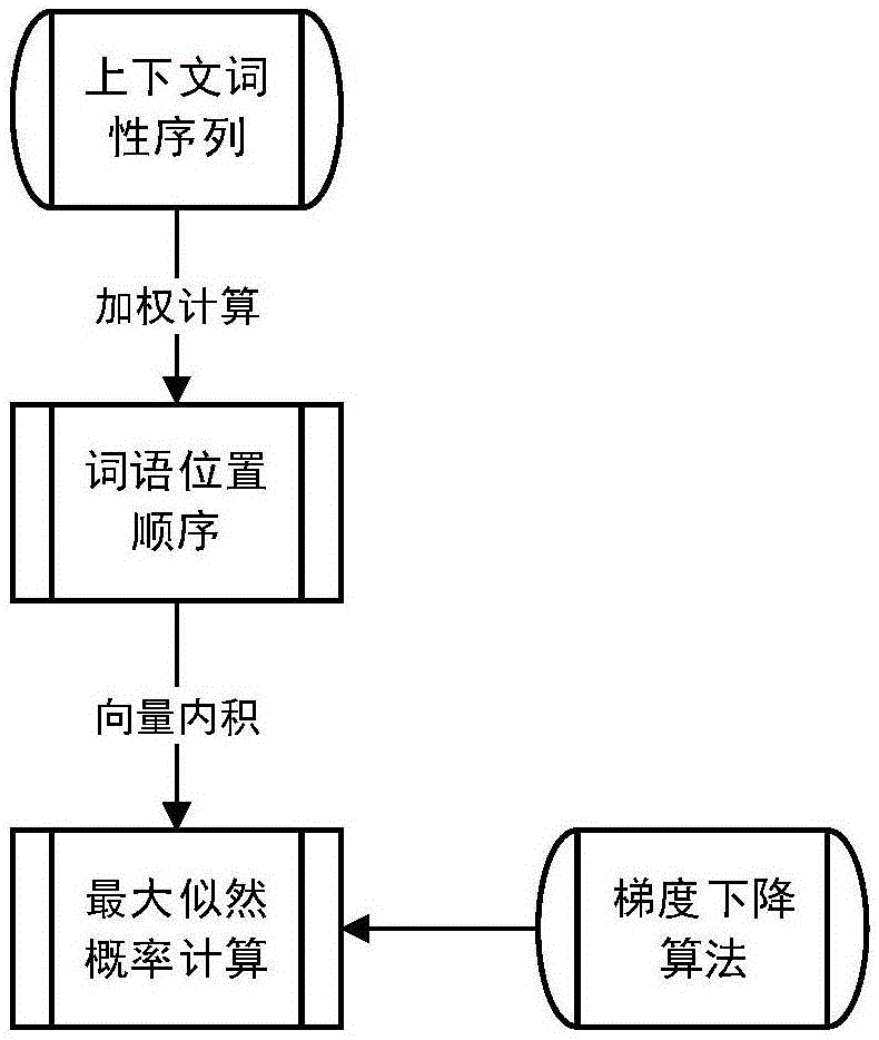 Word2vec improvement method of related factor training combining parts of speech and word orders