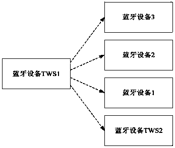 Bluetooth connection method and system, Bluetooth master device and slave device connection method and Bluetooth master device and slave device