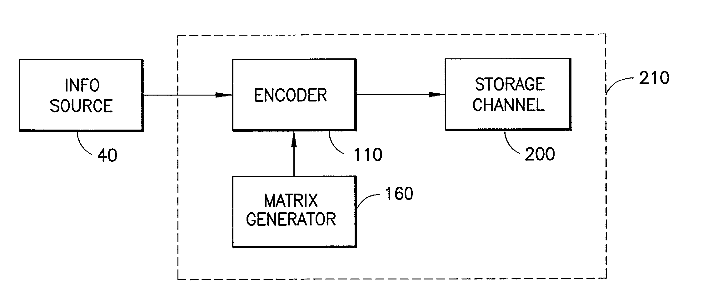 Method and apparatus for low density parity check encoding of data