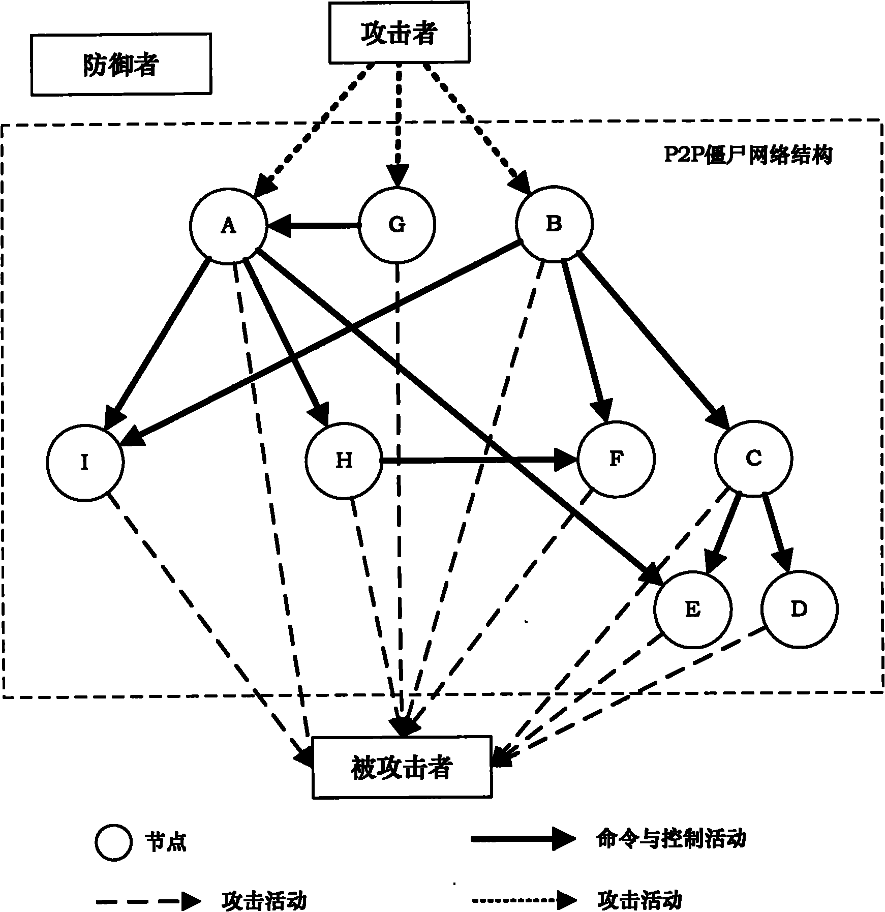 Method for detecting P2P botnet structure based on network flow clustering
