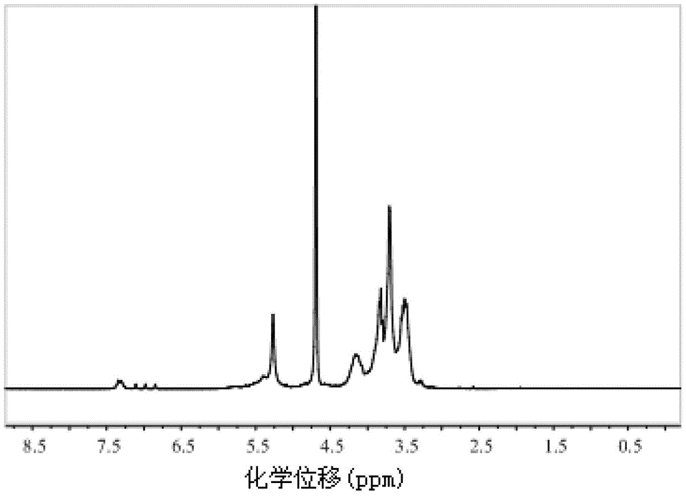 A kind of preparation method of hydrophobized starch sulfate and its application in cement water reducing agent