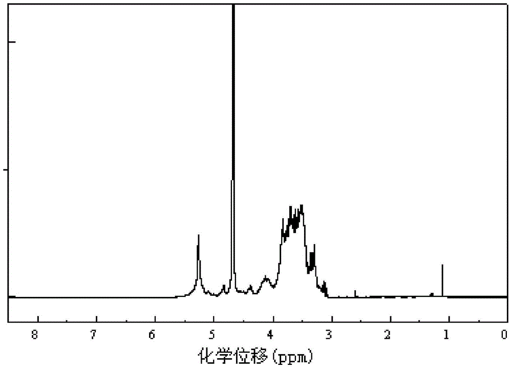 A kind of preparation method of hydrophobized starch sulfate and its application in cement water reducing agent