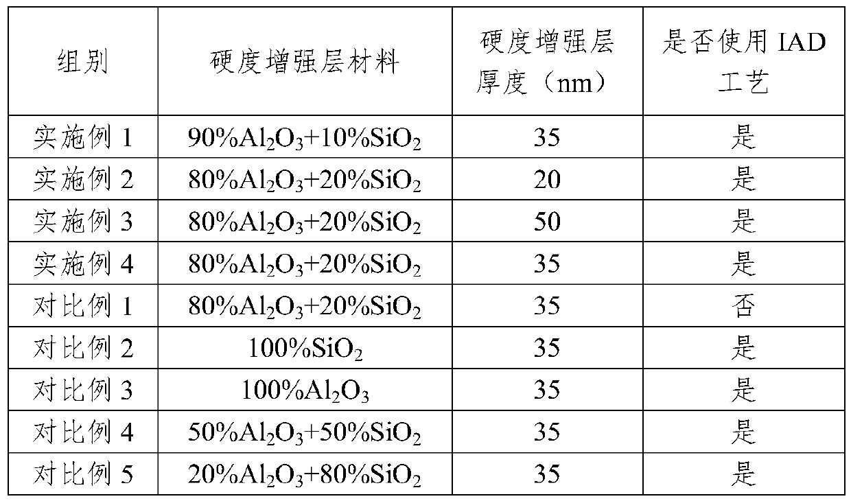 Resin lens with high-hardness film structure and preparation method of resin lens