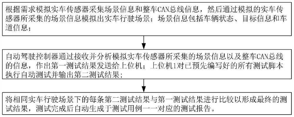 Automatic testing system and method for automatic driving controller