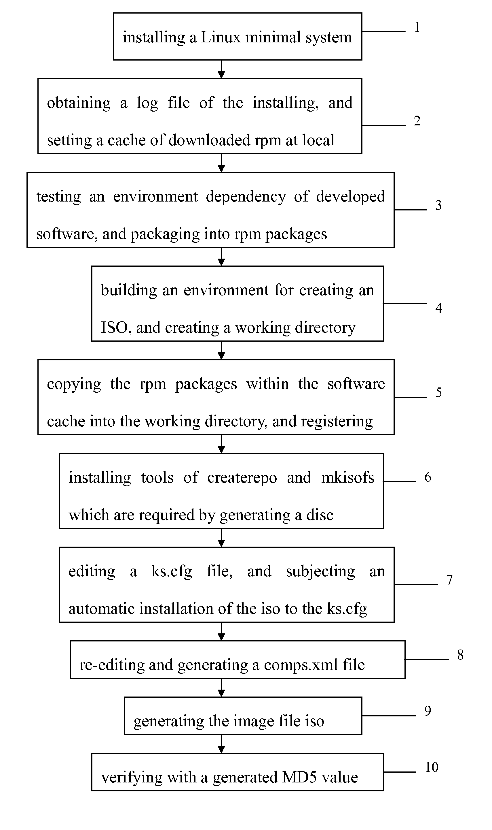 Method for distributing large-sized Linux software packages