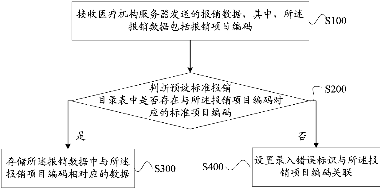 Reimbursement data troubleshooting method, identification server and storage medium