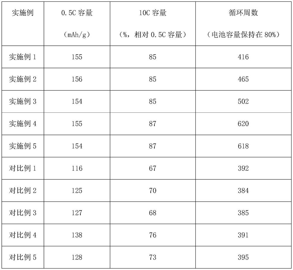 A kind of preparation method of nickel-cobalt-aluminum ternary cathode material