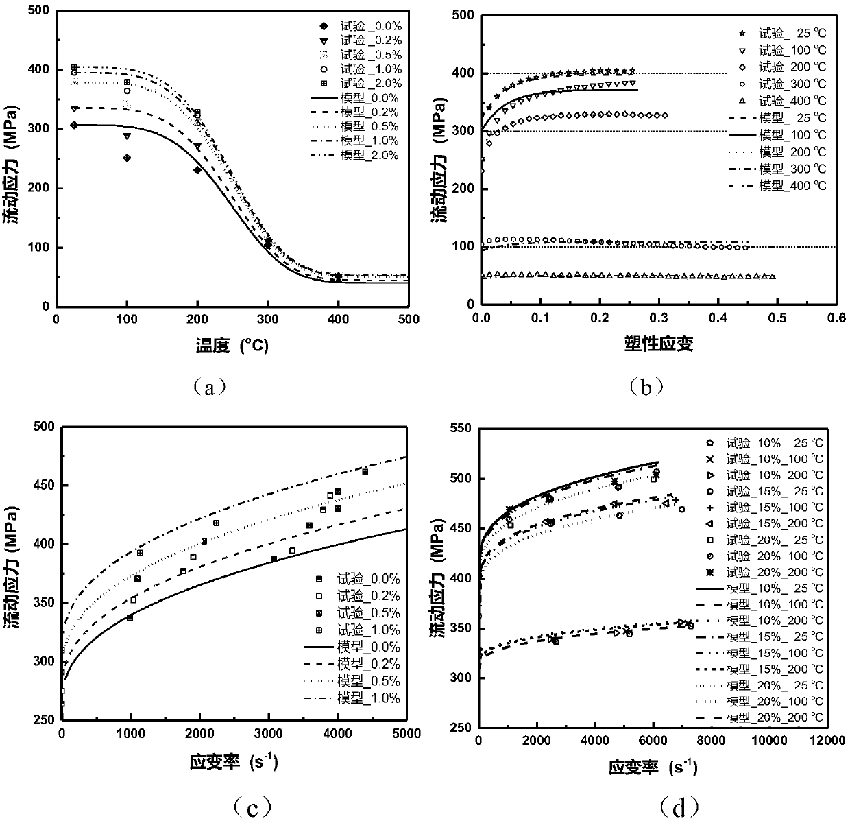 Dependence-based multi-objective optimization method of integrated phenomenological constitutive model