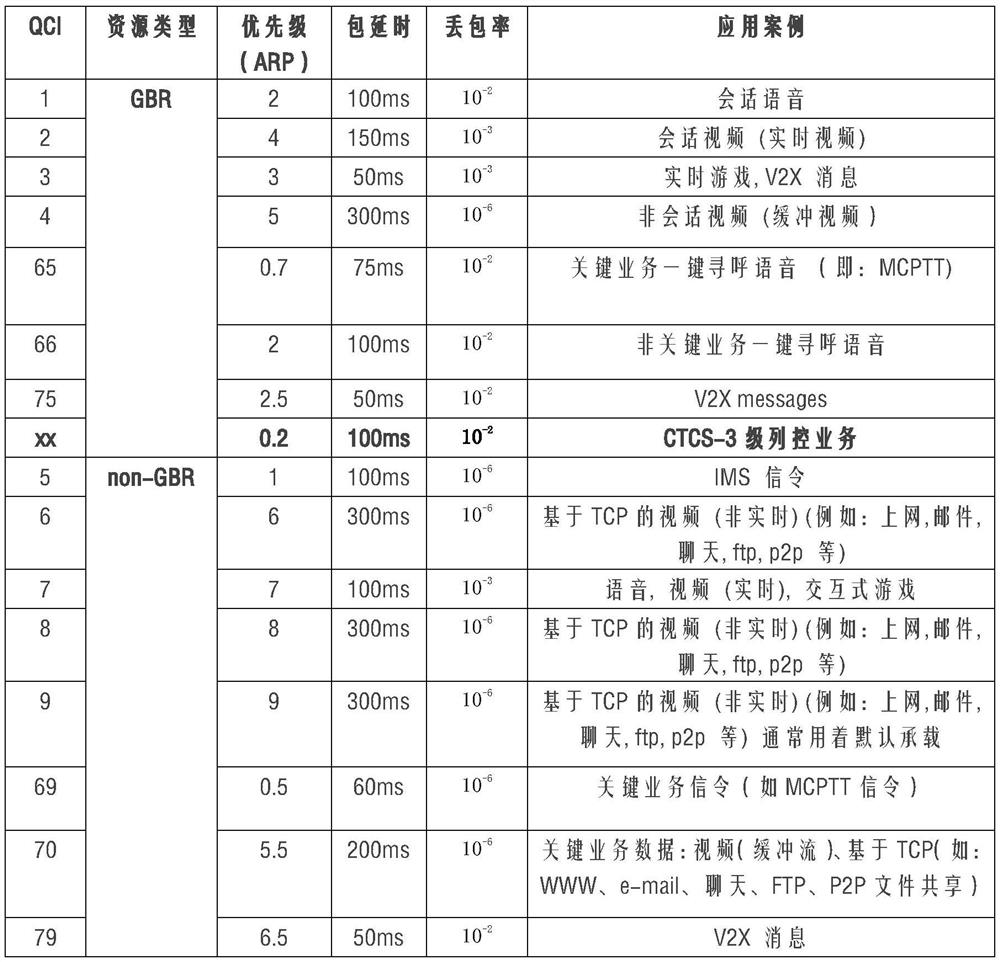 LTE train control information transmission system and method