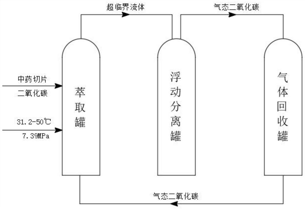 A traditional Chinese medicine reserve floating high extraction rate supercritical extraction system