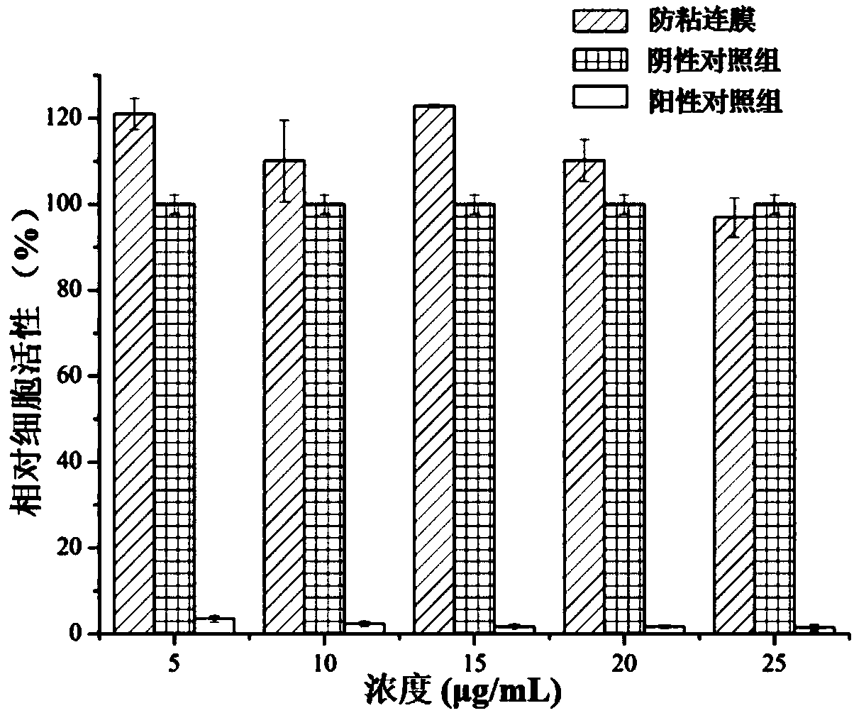 Anti-adhesion material with hemostatic, antibacterial and healing promotion functions and preparation method thereof