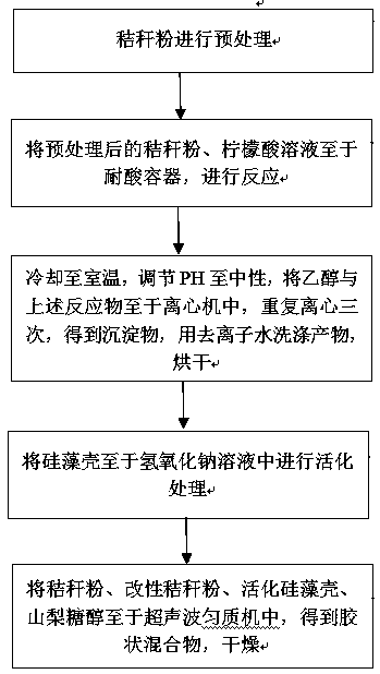 A kind of green non-toxic 3D printing consumables and preparation method thereof