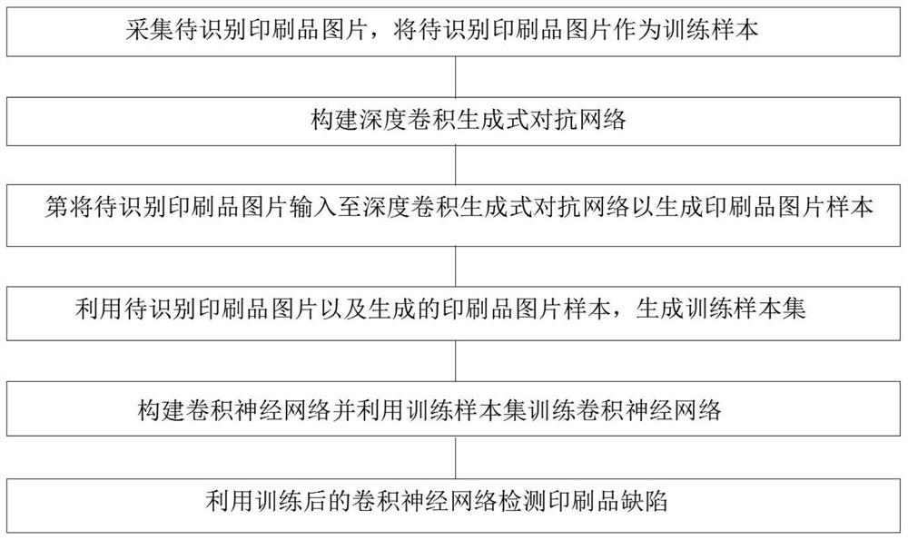 Printed matter defect identification method based on deep convolution generative adversarial network