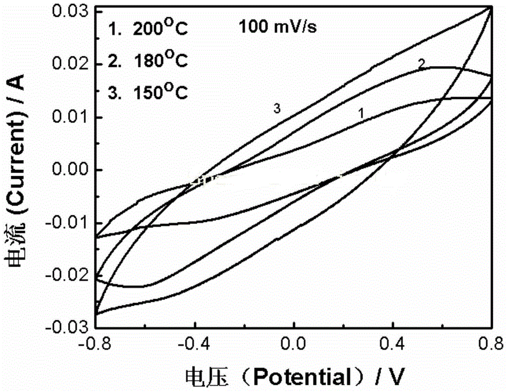 Preparation method of KCu7S4 nano wire, and capacitor