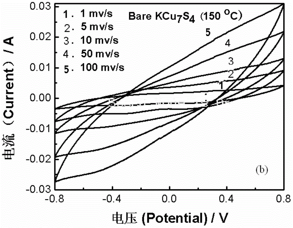 Preparation method of KCu7S4 nano wire, and capacitor