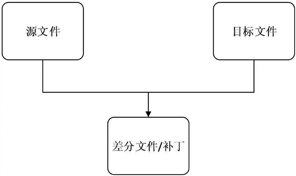 Parallel data difference method