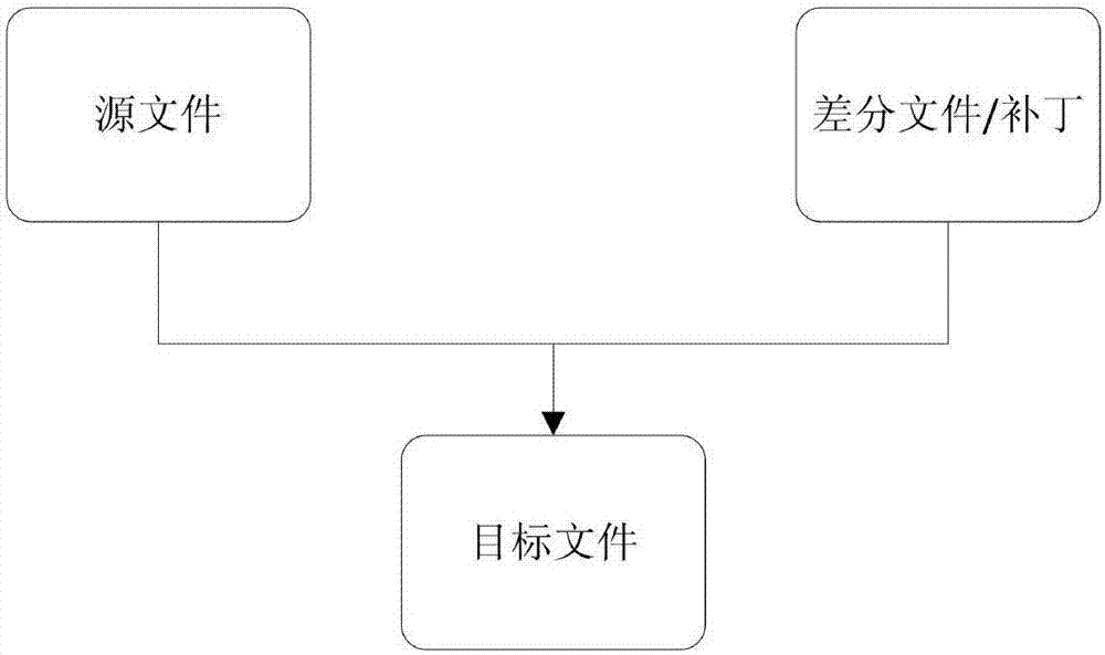 Parallel data difference method