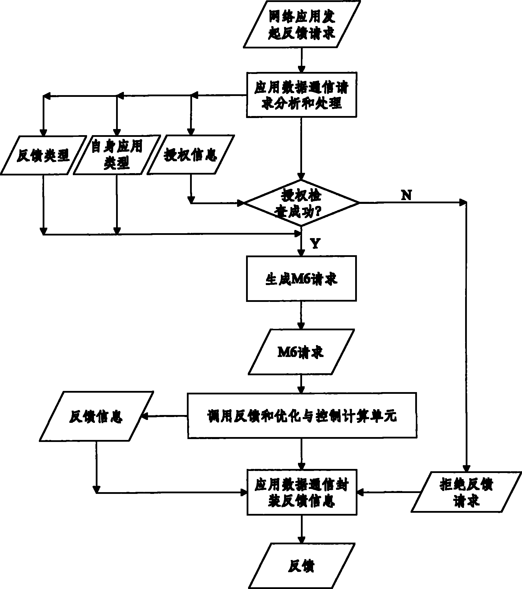 Distributed network flow combined optimization system and method based on feedback