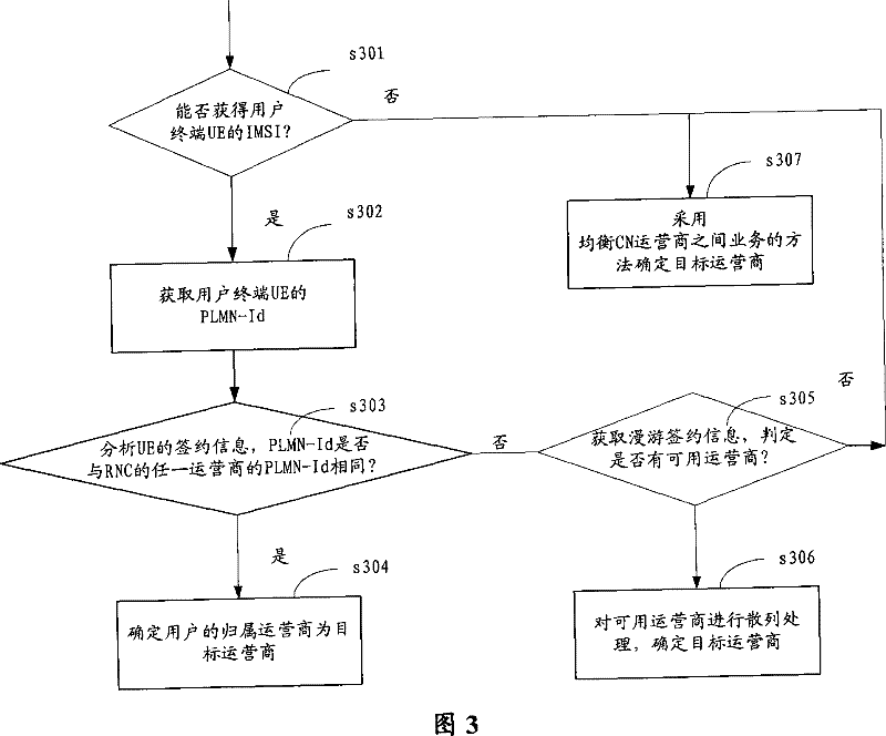 Equipment, network and method for selecting CN transport operation business in MOCN network