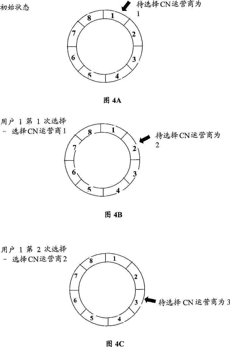 Equipment, network and method for selecting CN transport operation business in MOCN network