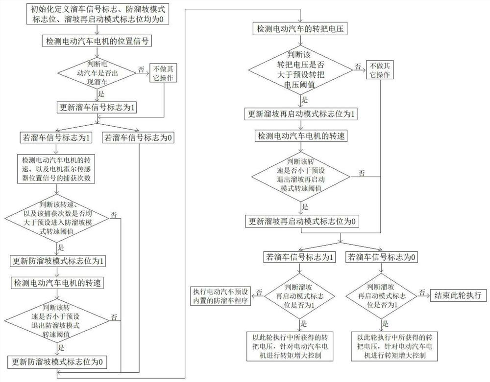 Ramp slow sliding control method for switched reluctance motor of electric vehicle