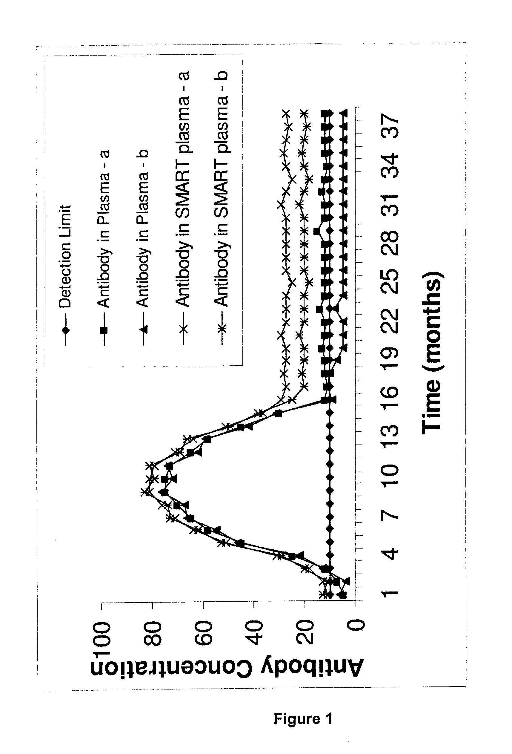 Methods and kits for the detection of an infection in subjects with low specific antibody levels