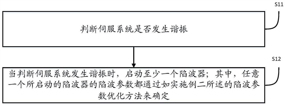 Used for servo system resonance suppression, trap parameter optimization method, system and medium