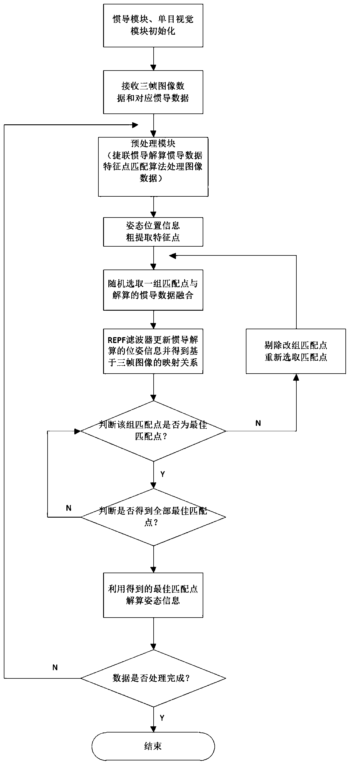 Monocular vision inertia odometer system and monocular vision inertia odometer method