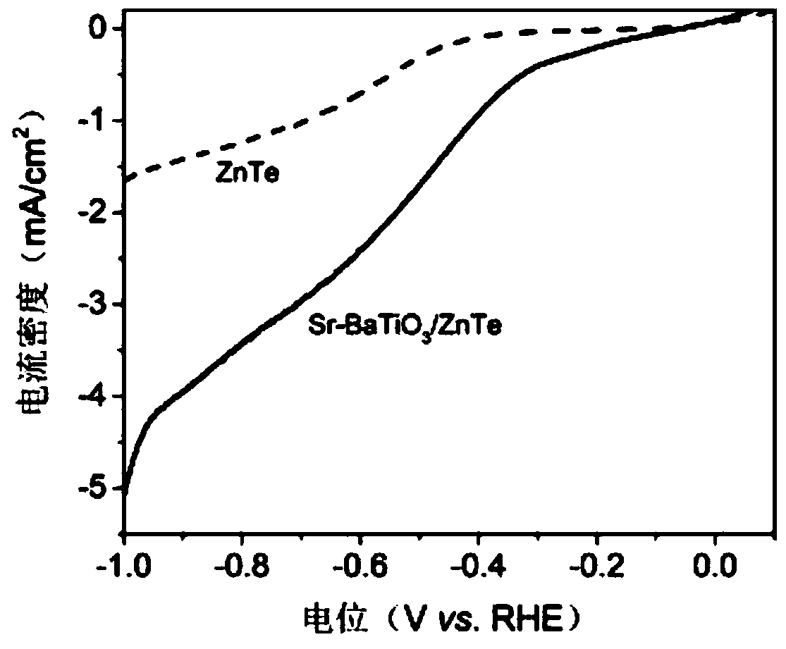 Preparation method of Sr-doped BaTiO3/ZnTe photocathode material