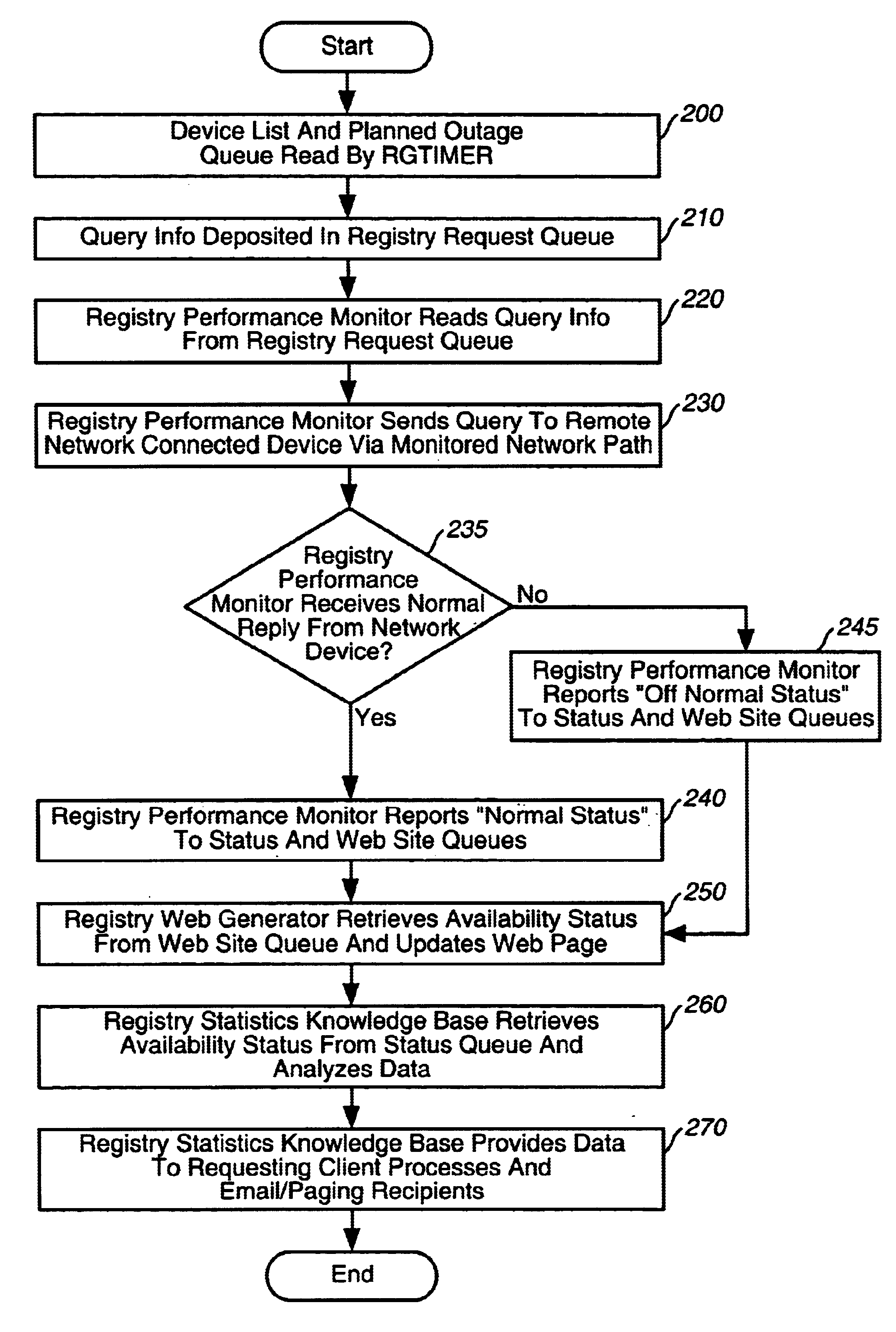 Method of monitoring the availability of a messaging and VOIP networking