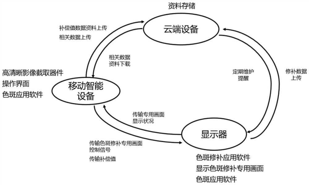 Mura repairing system and method