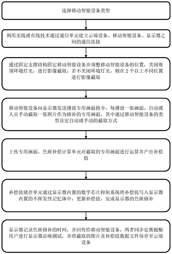 Mura repairing system and method