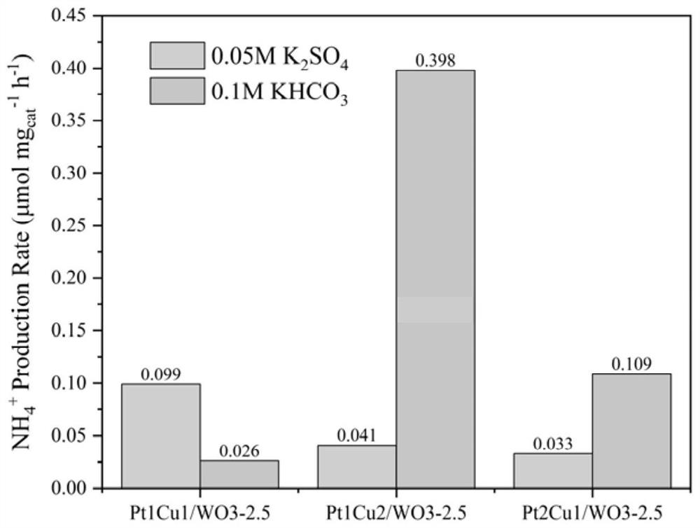 Preparation method of PtCu alloy catalyst for efficient electrocatalytic synthesis of ammonia