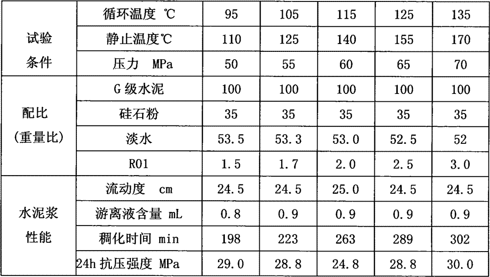 Intermediate temperature retarder in oil well cement