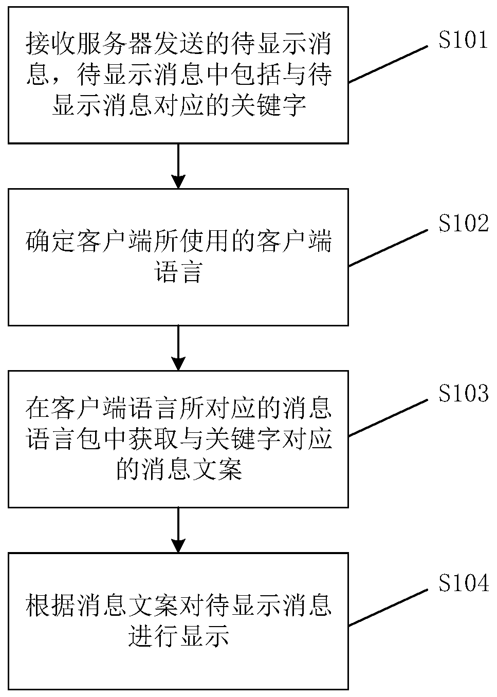 Message display method and device, readable medium and electronic equipment