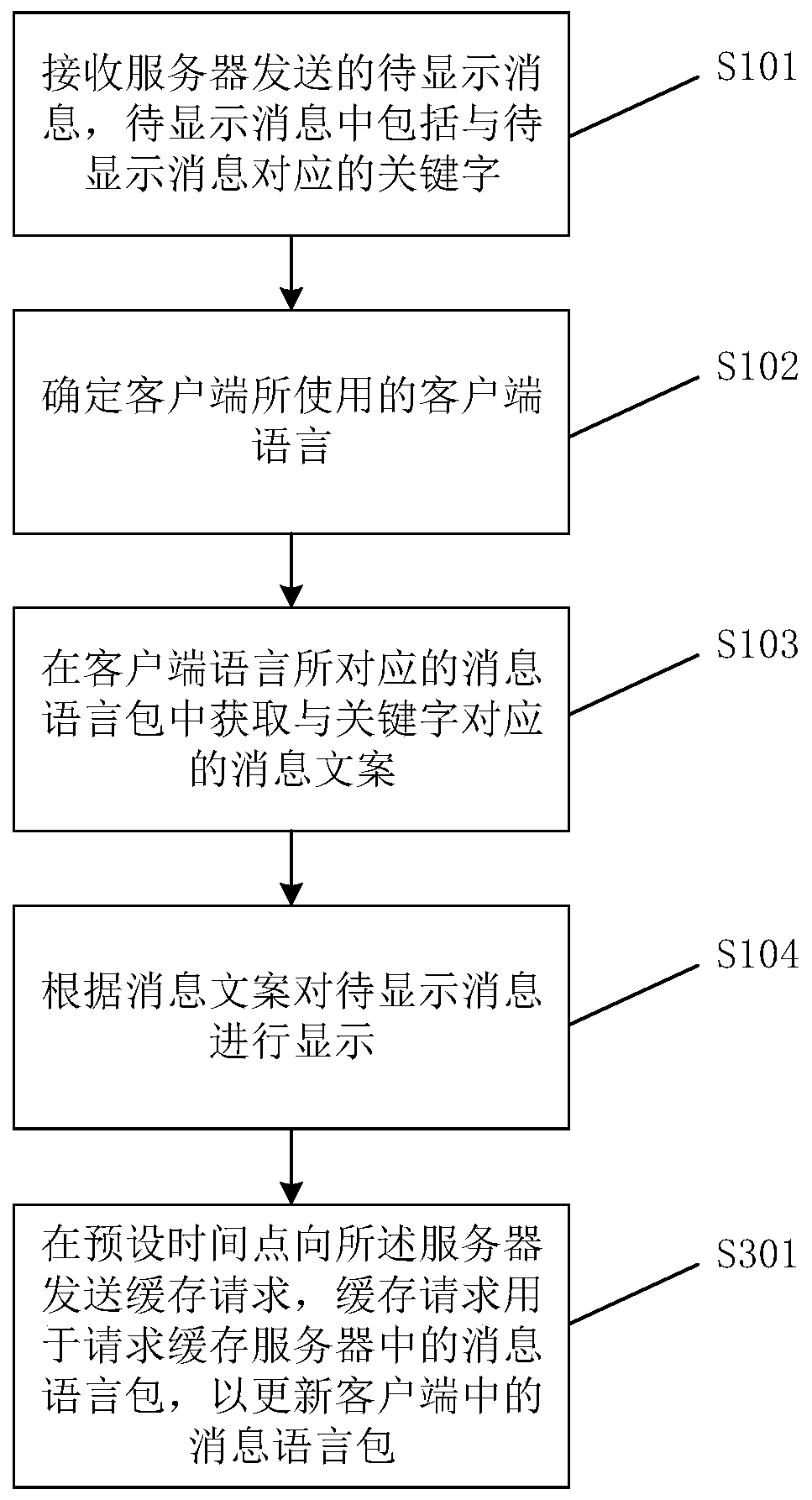 Message display method and device, readable medium and electronic equipment