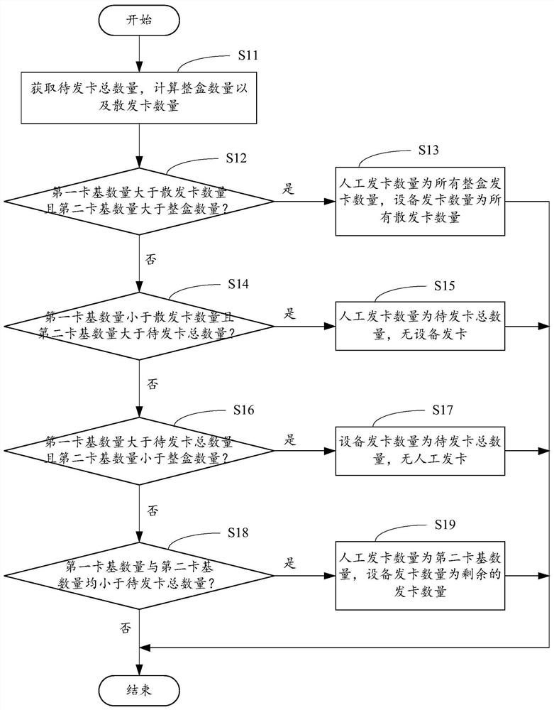 Smart card automatic issuing system, smart card automatic issuing method, and automatic card issuing equipment