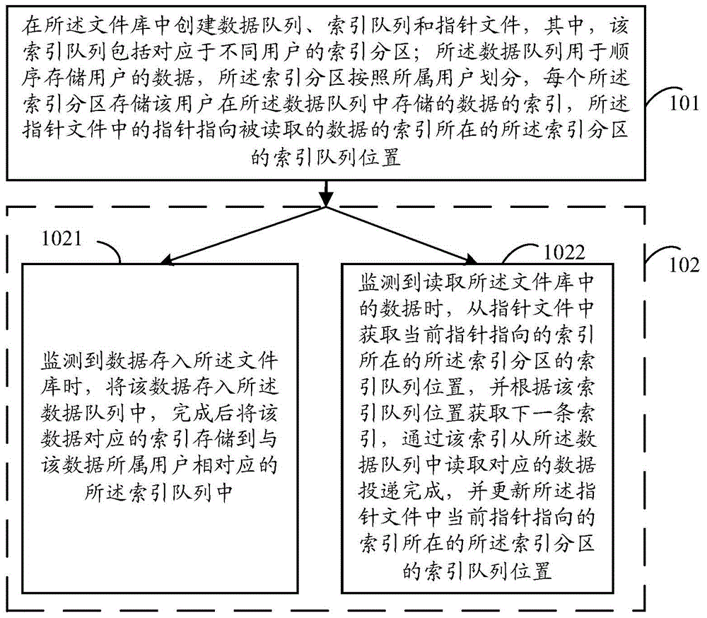 Middleware message storage and transmission method and system