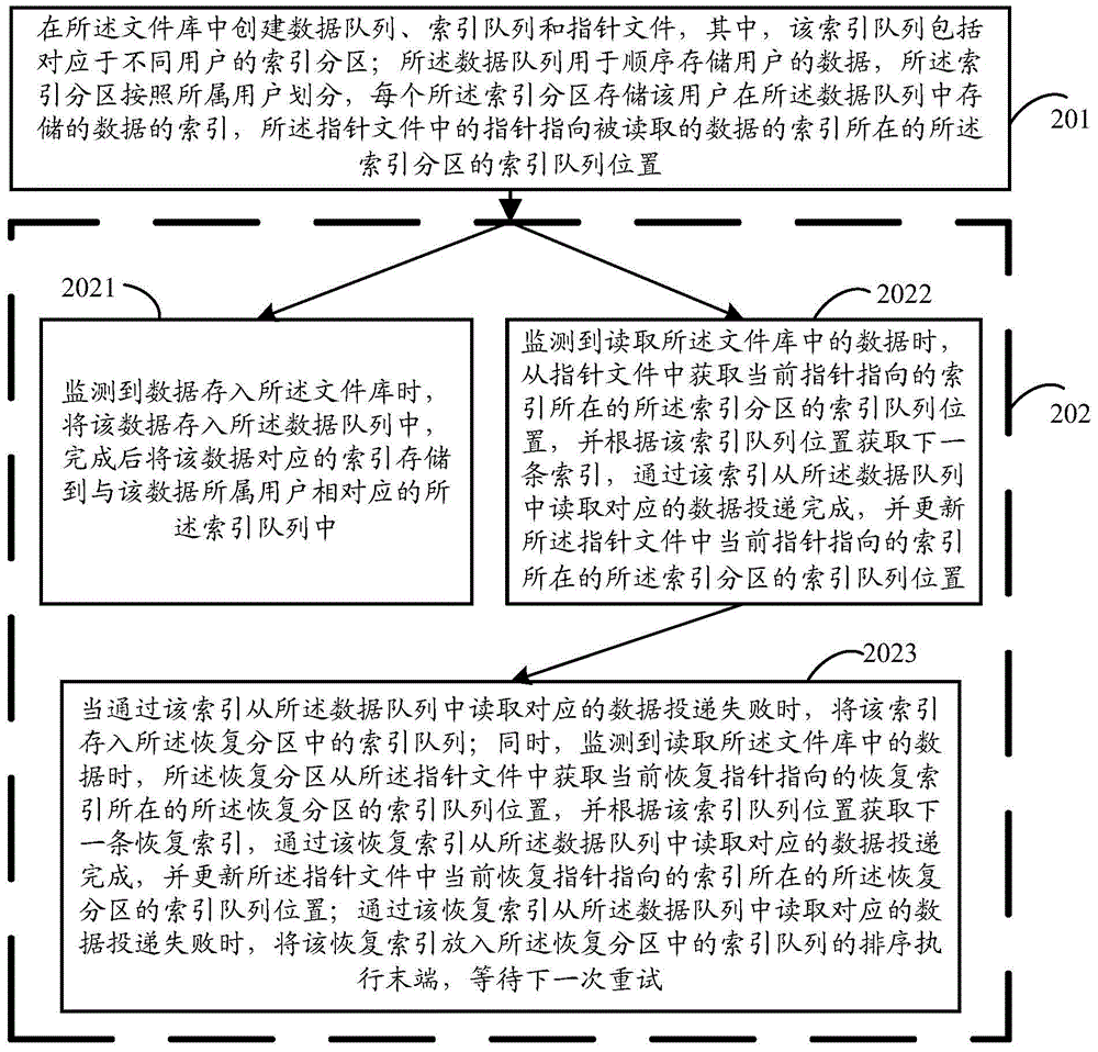 Middleware message storage and transmission method and system