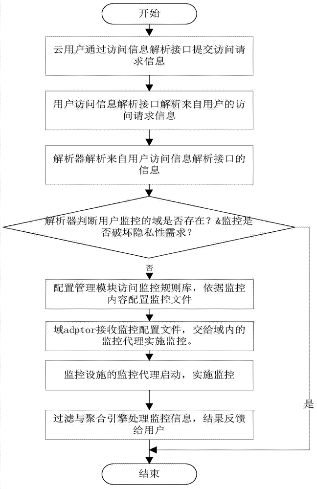 Domain-based third-party cloud monitoring method