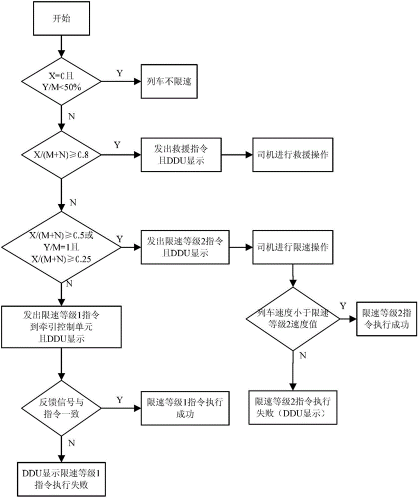 Train speed limitation control method based on train network system