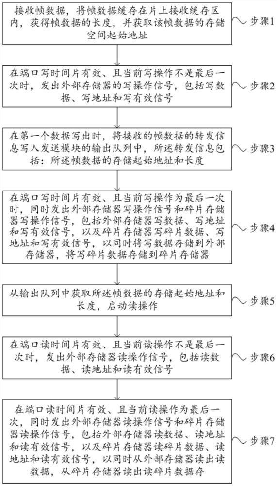 A store-and-forward device and method applied to a store-and-forward mechanism switch