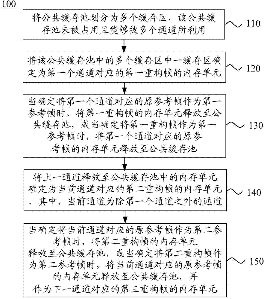Method and device for distributing memory of coding channels