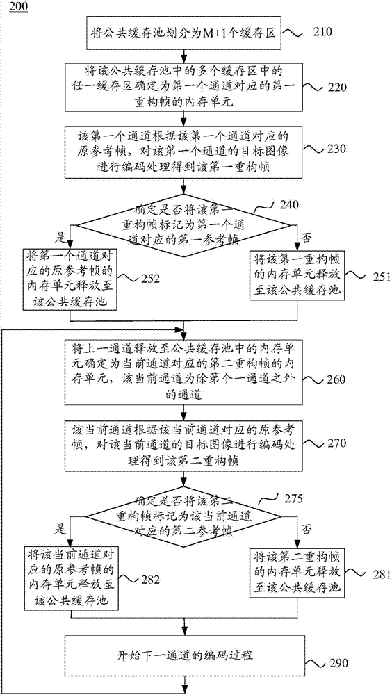 Method and device for distributing memory of coding channels