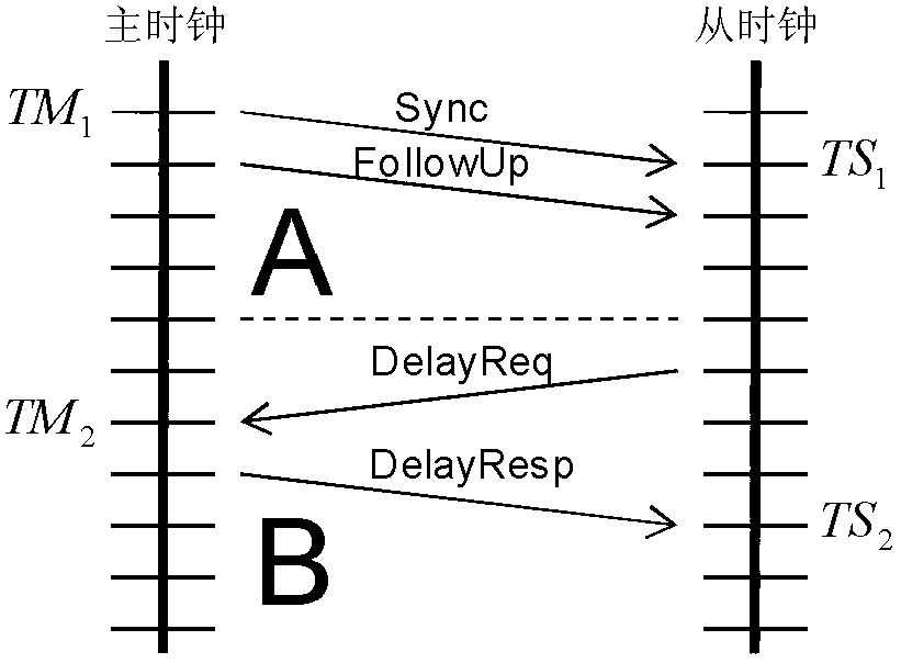 Clock synchronization method based on PTP (Precision Time Protocol) and reflective memory network