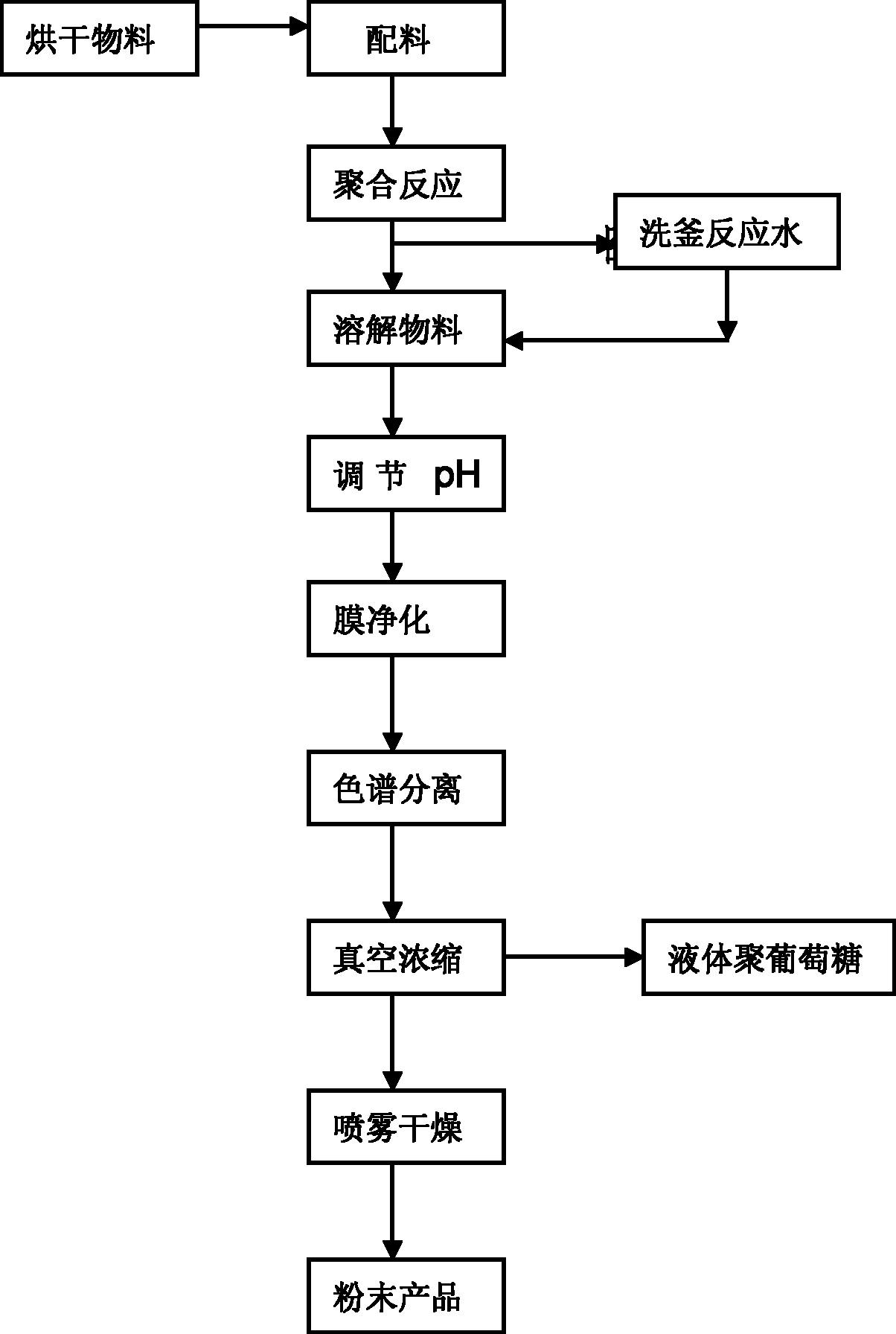 Preparation method of high-purity polydextrose with controllable molecular weight