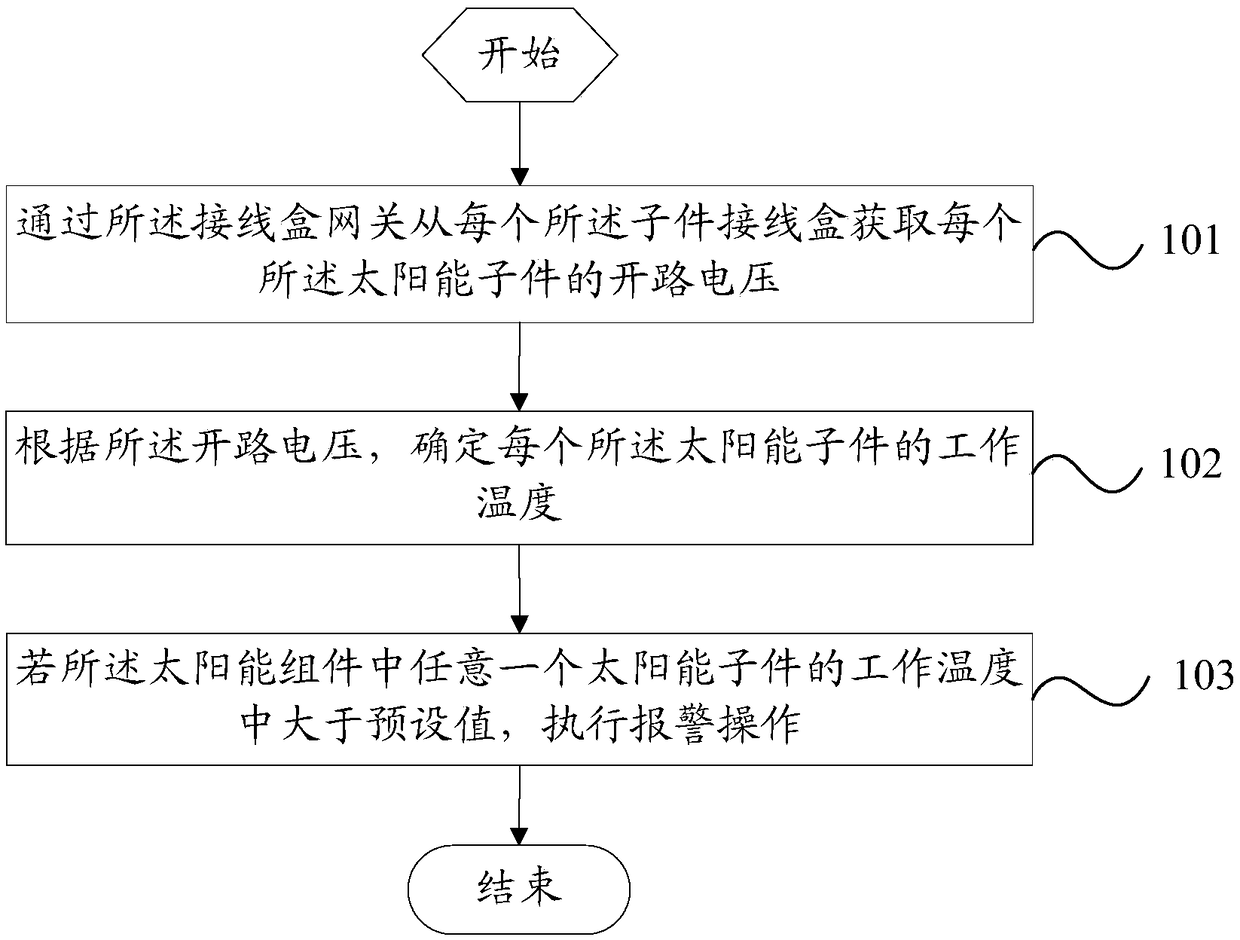 Method and device for detecting temperature of solar power generation system