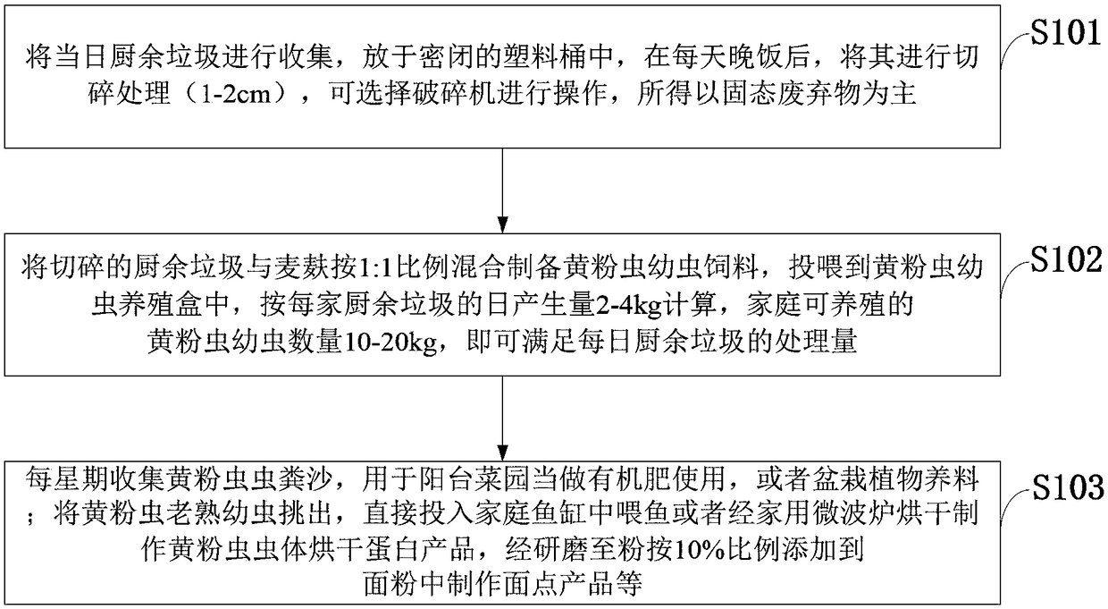 Family type kitchen garbage biological circulation processing system and method