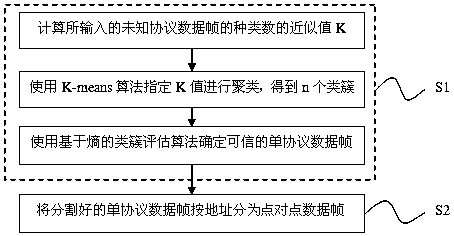 Method for Separating Unknown Protocol Multi-Communication Party Data Streams into Point-to-Point Data Streams