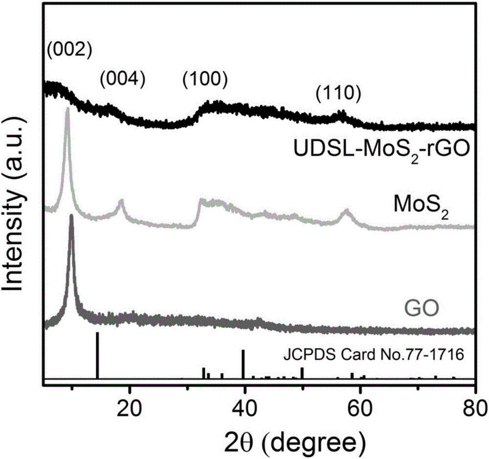 Preparation method of ultra-dispersed MoS2/rGO nano hybridization water-electrolysis hydrogen production catalyst